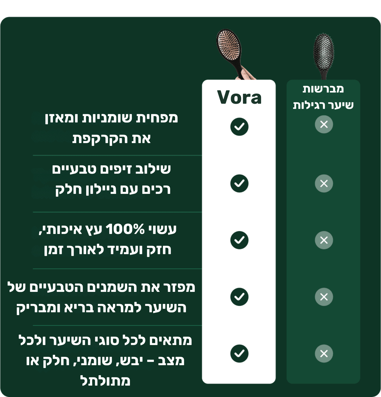 מברשת Vora – מפחיתה שומנים ללא צורך בשמפו מיידי
